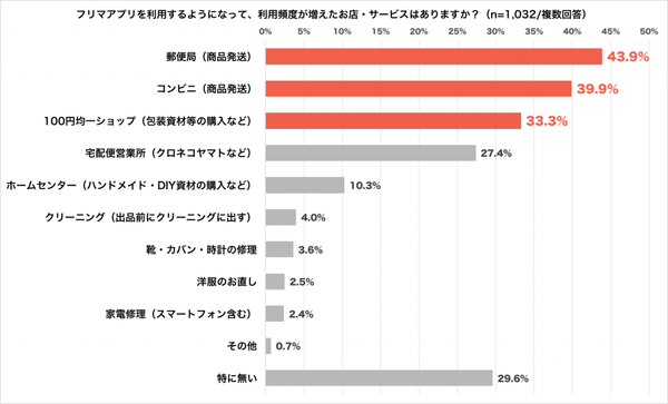 フリマアプリの利用によって新たに使うようになったお店やサービスは？