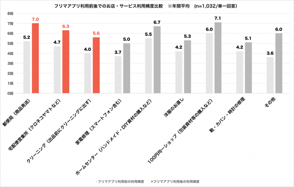 そのお店やサービスの利用頻度は？