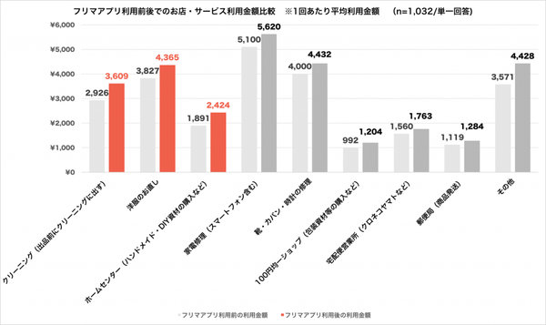 利用頻度が増えたお店やサービスの具体的金額は？