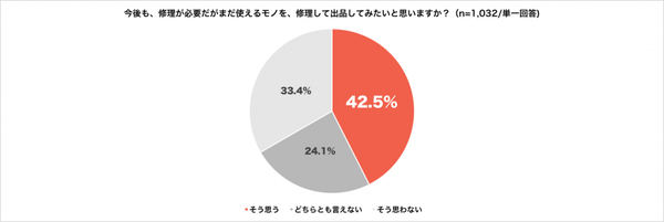 リペア（修繕）サービスの利用意向は？