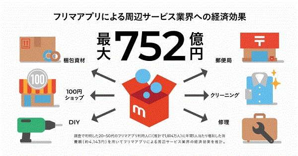 メルカリがフリマアプリとその経済効果や波及効果を明らかにする最新調査を実施 メルカリ調査 Ecのミカタ