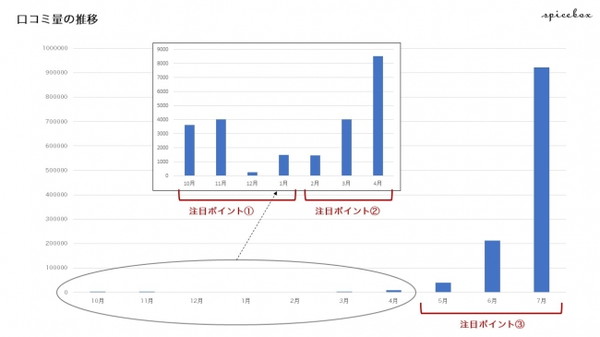 SNSでの口コミ量はいつから増加したか？
