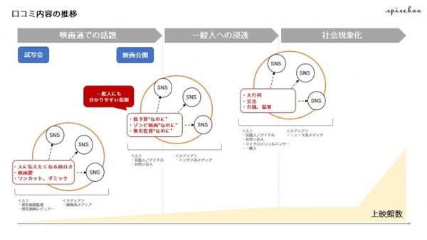 「社会現象」に至るプロセスは？