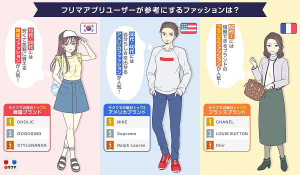 成長著しいCtoC市場で存在感をだせるのか