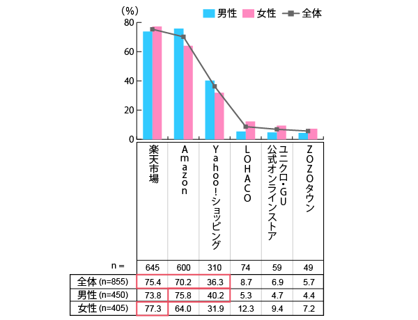 普段使うECサイトは？