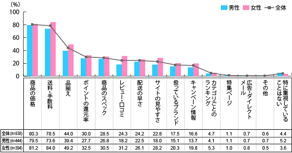 ECサイトで重視する点は？