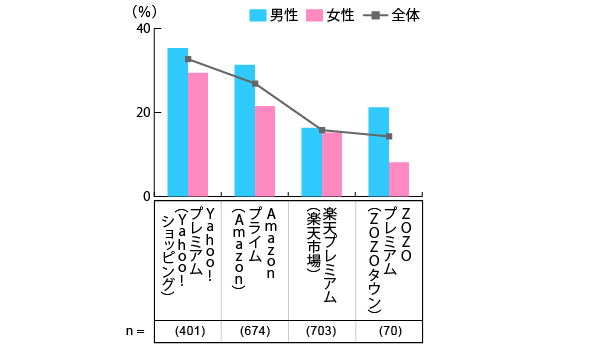 有料会員サービスの魅力はなに？