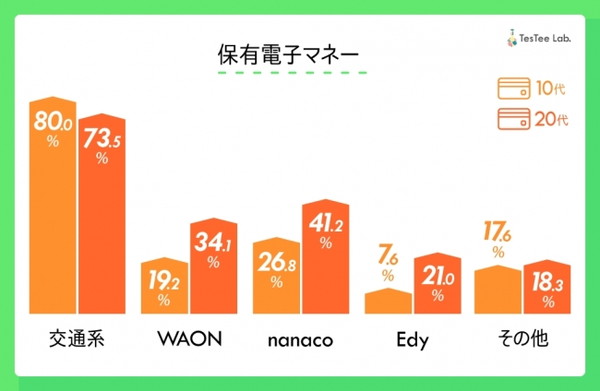 若い世代の電子マネー保有率は？