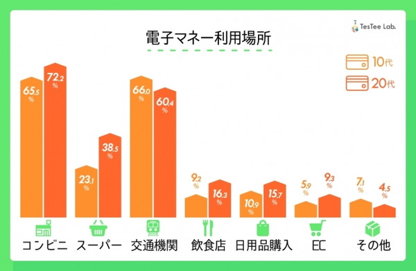 どこで電子マネーを使う？