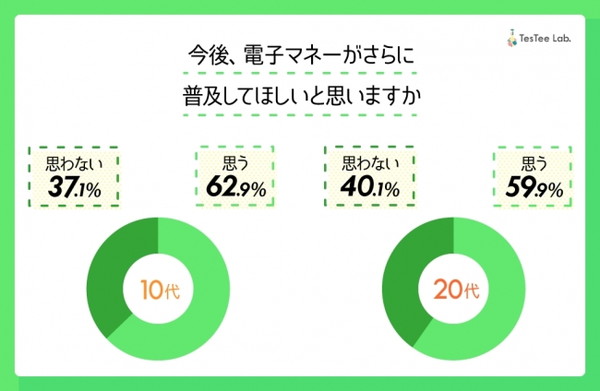若年層は電子マネーの普及に肯定的？