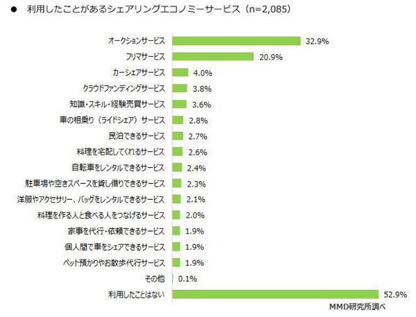 よく使うシェアリングエコノミーサービスは？