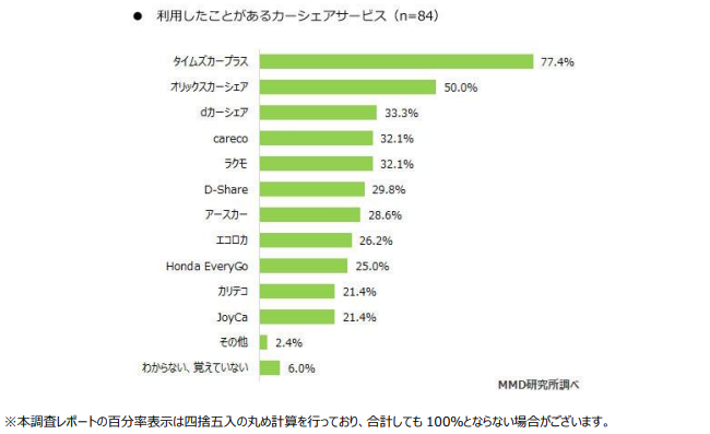 カーシェアリングの利用動向は？