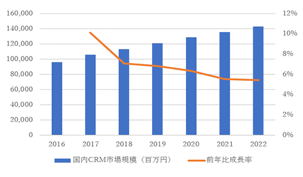 CRMでできる幅も広がる