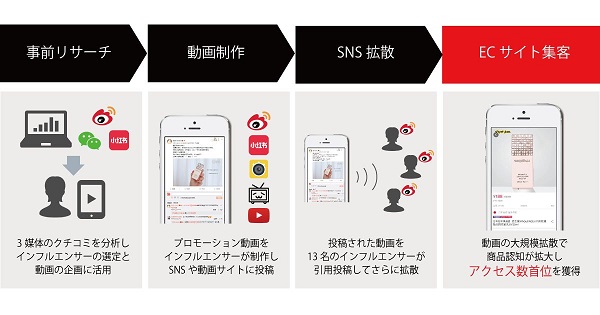 「事前リサーチ」「動画制作」「SNS拡散」の3ステップ
