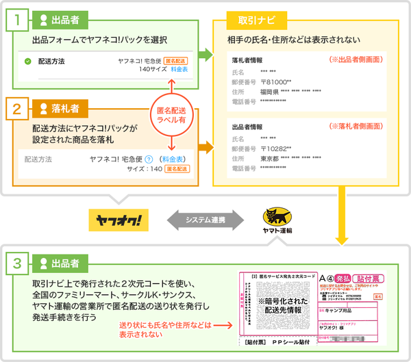 ヤフネコ!パック」匿名配送の利用フロー