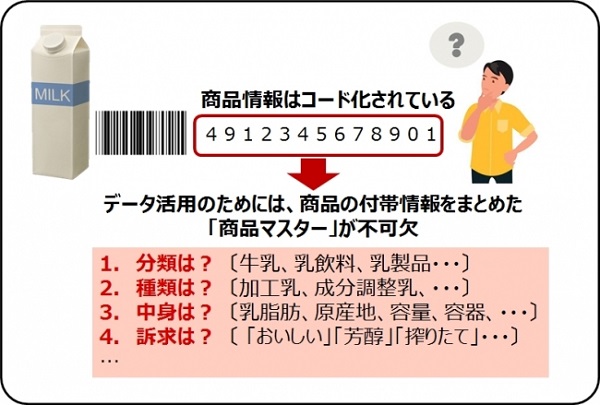 数々の情報を含む商品マスター