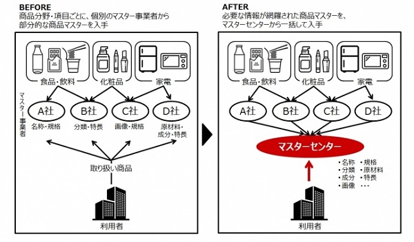 「統合商品マスター」誕生の背景