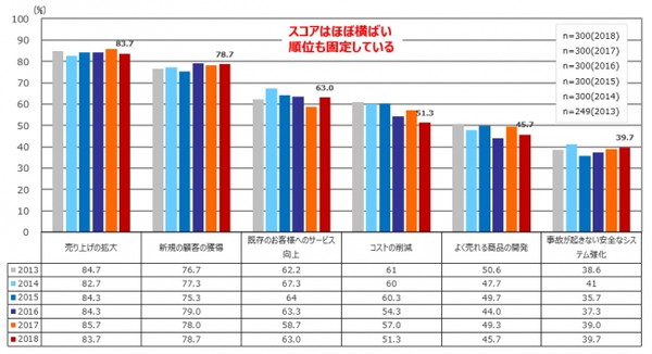 EC/通販事業者のビジネス課題に変化は？