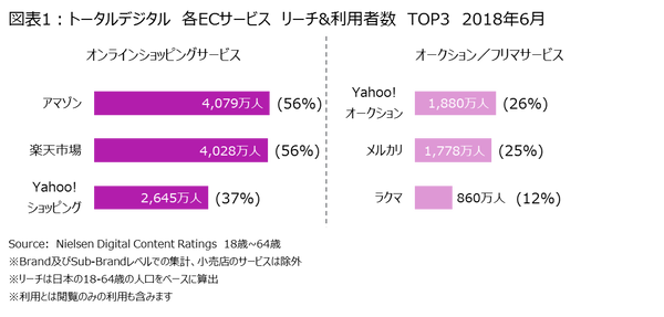 アマゾン 楽天 Zozotown メルカリ Ecでのスマホ利用率についての最新動向調査が実施 ニールセン デジタル調べ Ecのミカタ