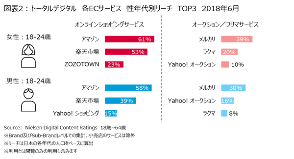 男女で大手ECサービスの利用率に違い