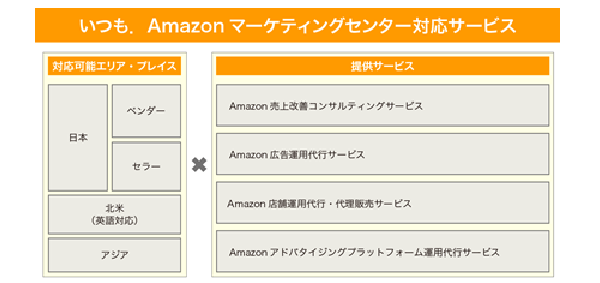 いつも．アマゾン専門・セラー・ベンダー運用サポートの特徴