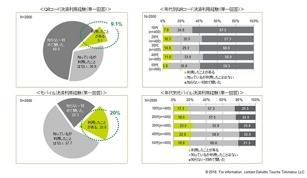 浸透にはまだまだ？QRコード・モバイル決済は全体の1割