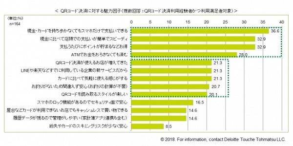 QRコード決済の魅力は「スマホだけでできる」