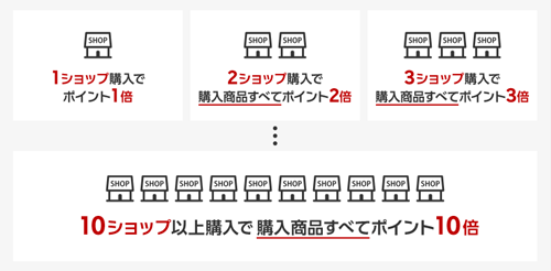全ショップ対象「買いまわりでポイント最大10倍」