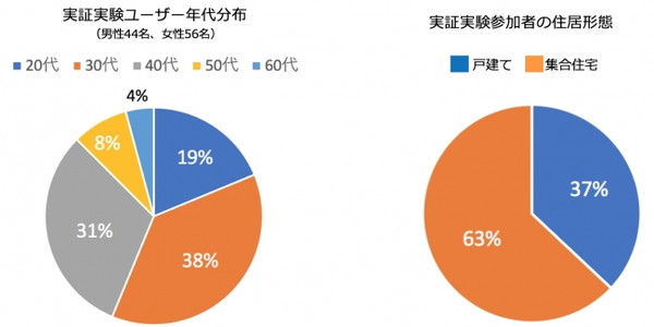 100世帯にOKIPPAを配布