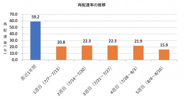 再配達率は約60%から15%へと大幅な削減に成功