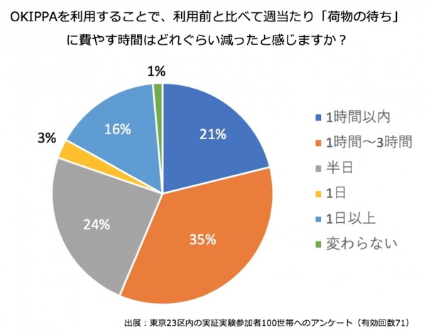 99%が「荷物の待ち時間が減った」と回答