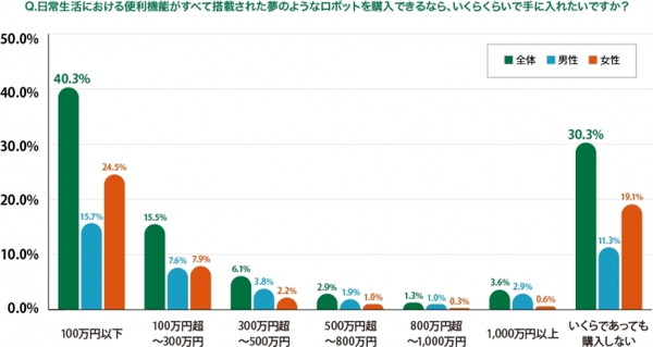 AI搭載ロボットはいくらなら購入する？