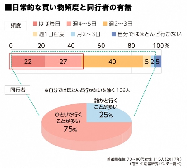 約半数のシニア女性が「週に4~5日以上」「ひとりで」買い物に行く