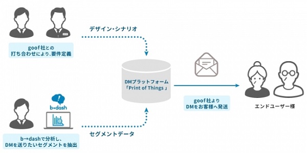デジタルだけでは限界。開封率74.3%のアナログＤＭを活用