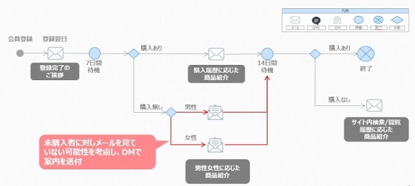 活用例１：未購入者へのＤＭアプローチ