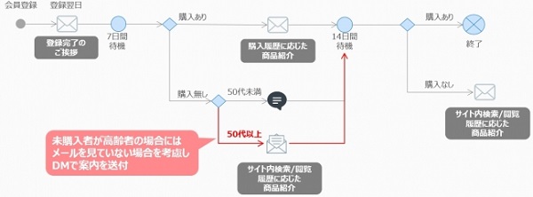 活用例２：年齢に応じてオン・オフの切り替え