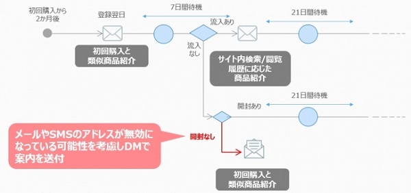  活用例３：アドレス変更にも対応！