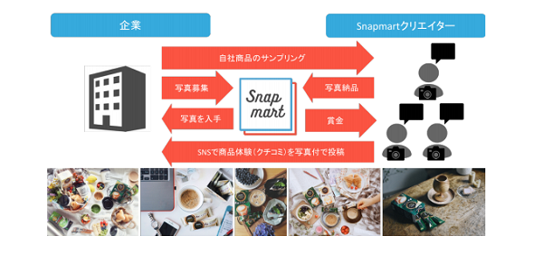 「Snapmart」とは