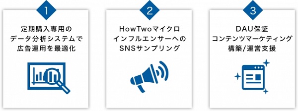 サブスクリプションEC集客サービスとは