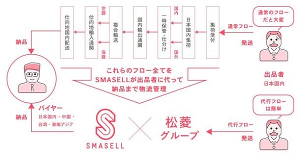 一気通貫のロジティクスサービス