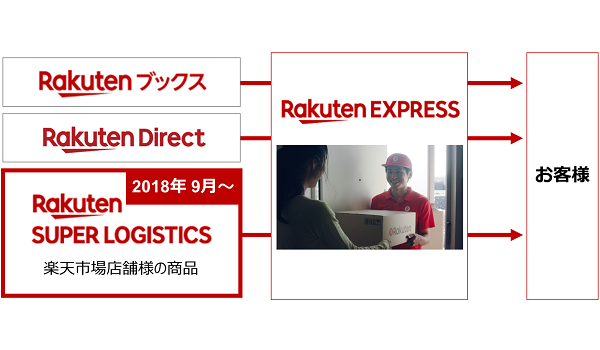 楽天『Rakuten-EXPRESS』の対象エリアを千葉県に拡大！自社配送も一部で開始