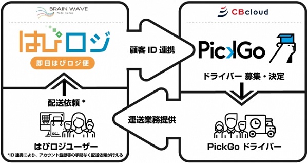 「はぴロジ」と「PickGo」