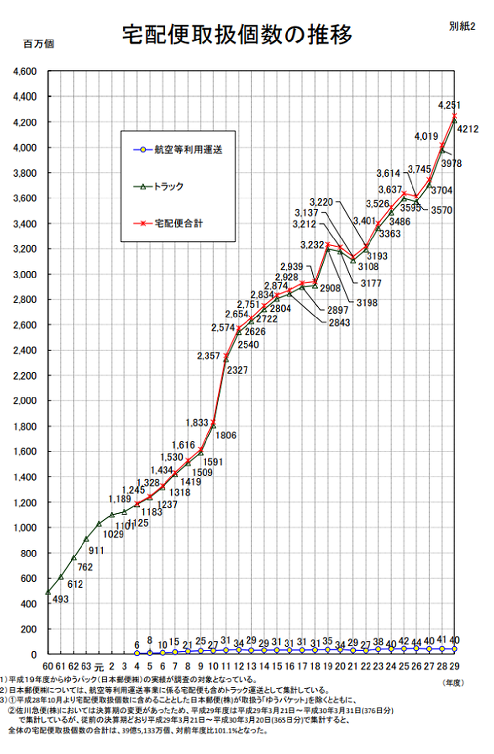 増加する物流量への対処が求められる