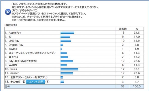 1位はモバイルSuica、それでも32%
