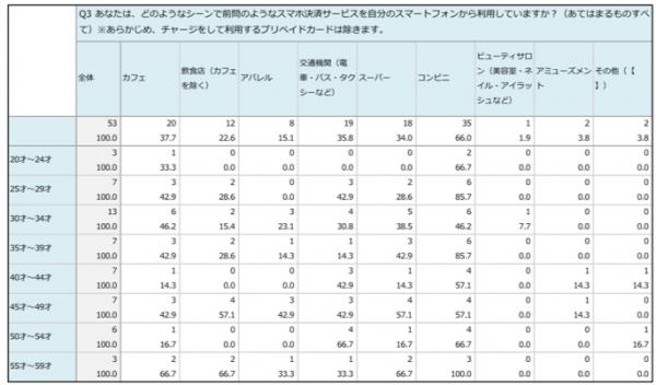 利用場所1位はコンビニ