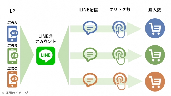 LINE上の「つながり」の消費動向を把握