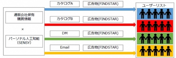 人工知能SENSYがマーケティングを最適化