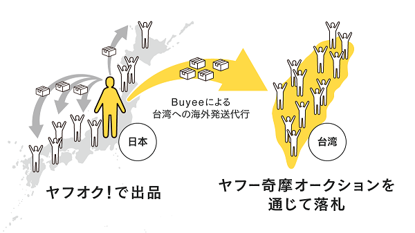 ヤフオクを利用する台湾ユーザーの利便性が各段に向上