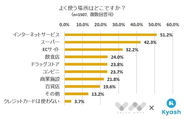 約3割がECサイトでクレジットカードを利用