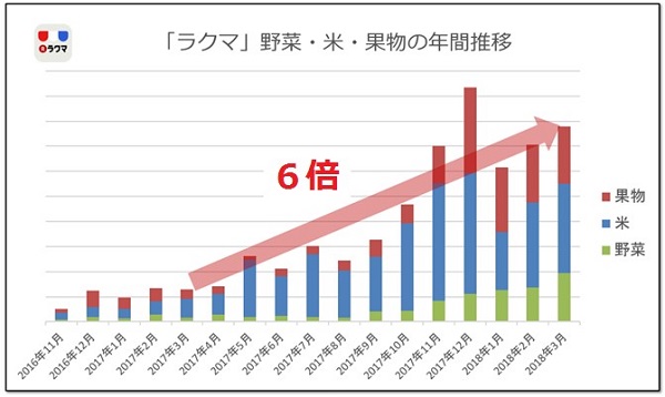 農産物の取引流通額が1年で6倍に